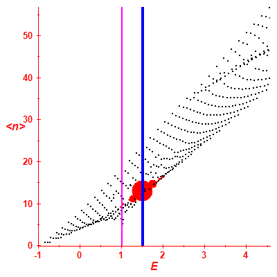 Peres lattice <N>